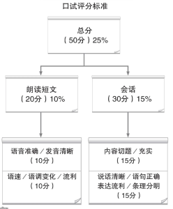 PSLE华文口语评分