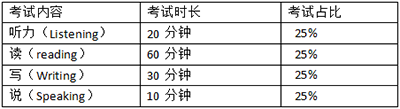AP中文考试时间和分数占比